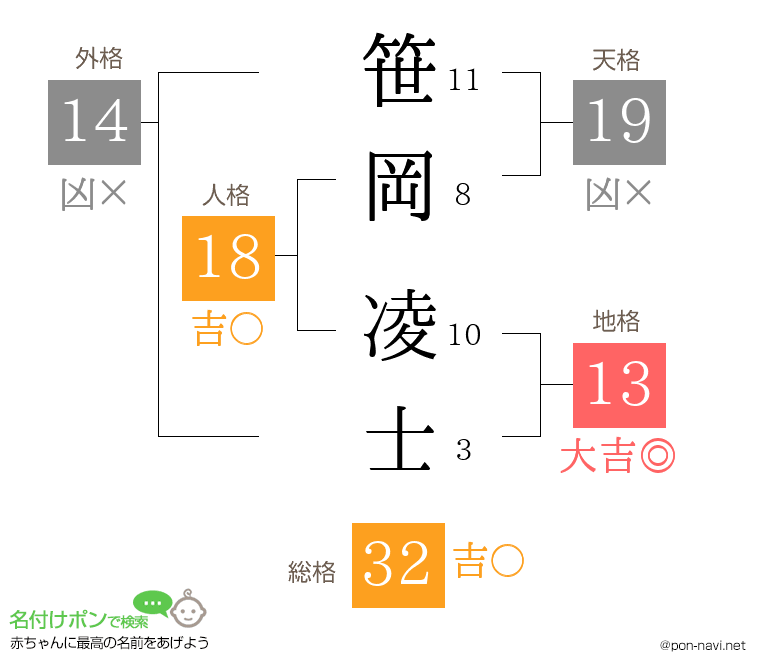 笹岡 凌士さんの姓名判断結果