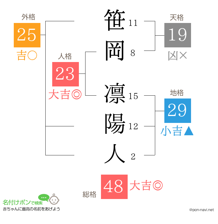 笹岡 凛陽人さんの姓名判断結果