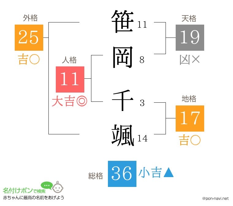 笹岡 千颯さんの姓名判断結果