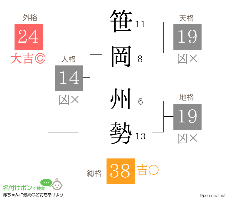 笹岡 州勢さんの姓名判断結果