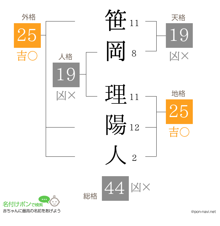 笹岡 理陽人さんの姓名判断結果