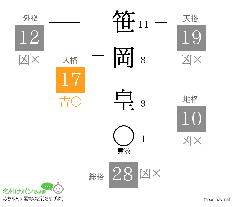 笹岡 皇さんの姓名判断結果