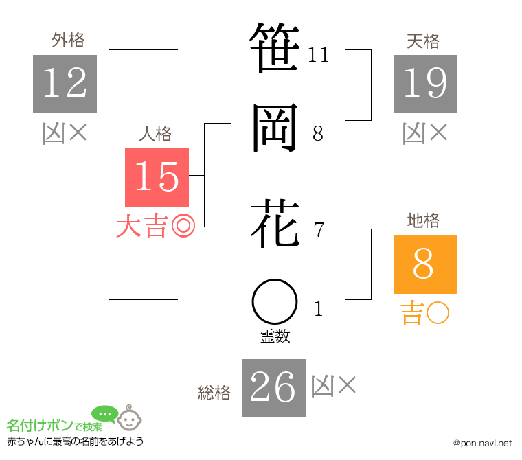 笹岡 花さんの姓名判断結果