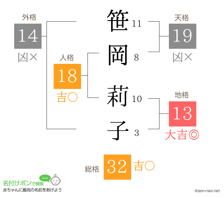 笹岡 莉子さんの姓名判断結果