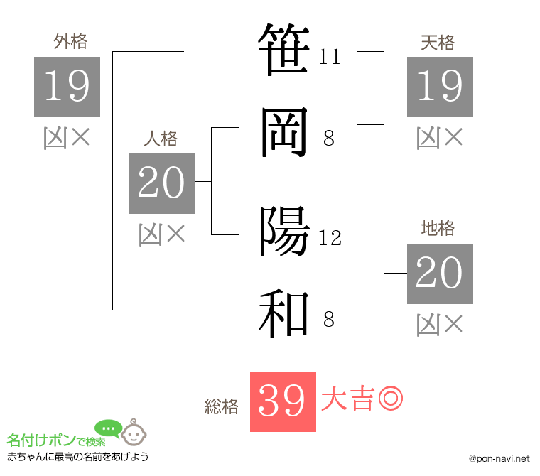 笹岡 陽和さんの姓名判断結果