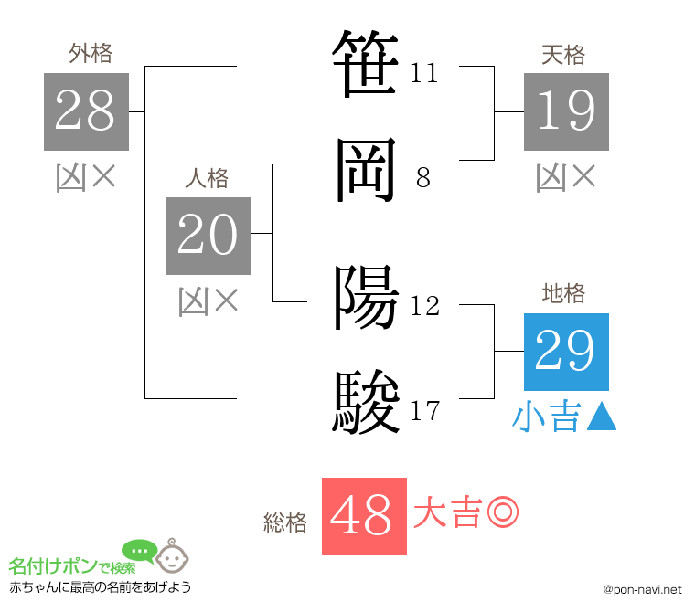 笹岡 陽駿さんの姓名判断結果