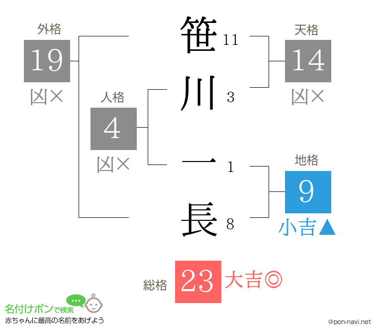 笹川 一長さんの姓名判断結果