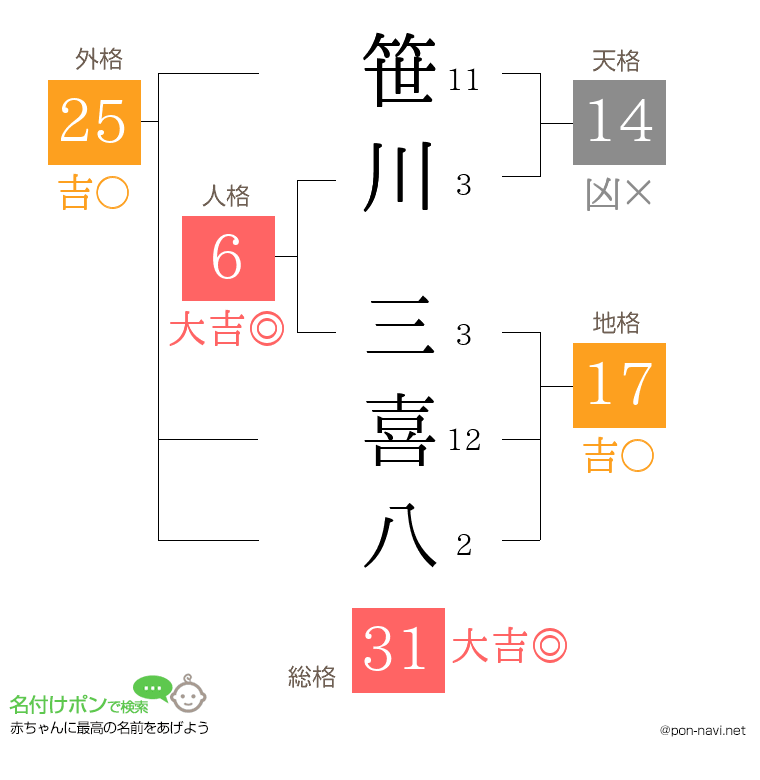 笹川 三喜八さんの姓名判断結果