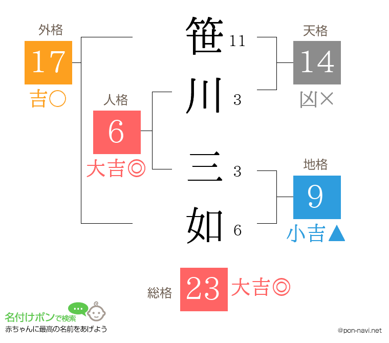 笹川 三如さんの姓名判断結果