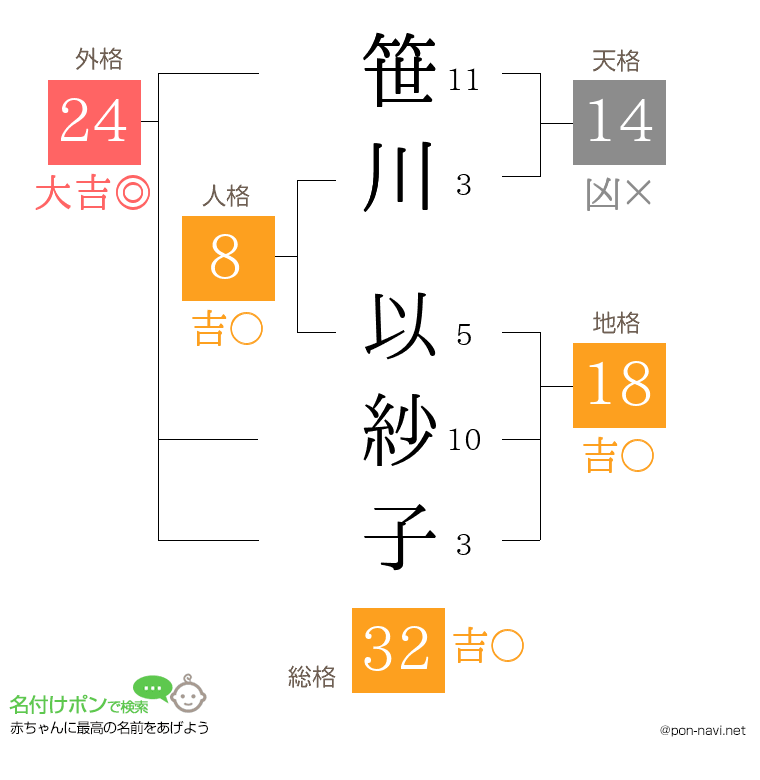 笹川 以紗子さんの姓名判断結果