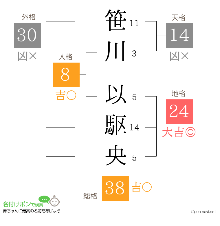 笹川 以駆央さんの姓名判断結果