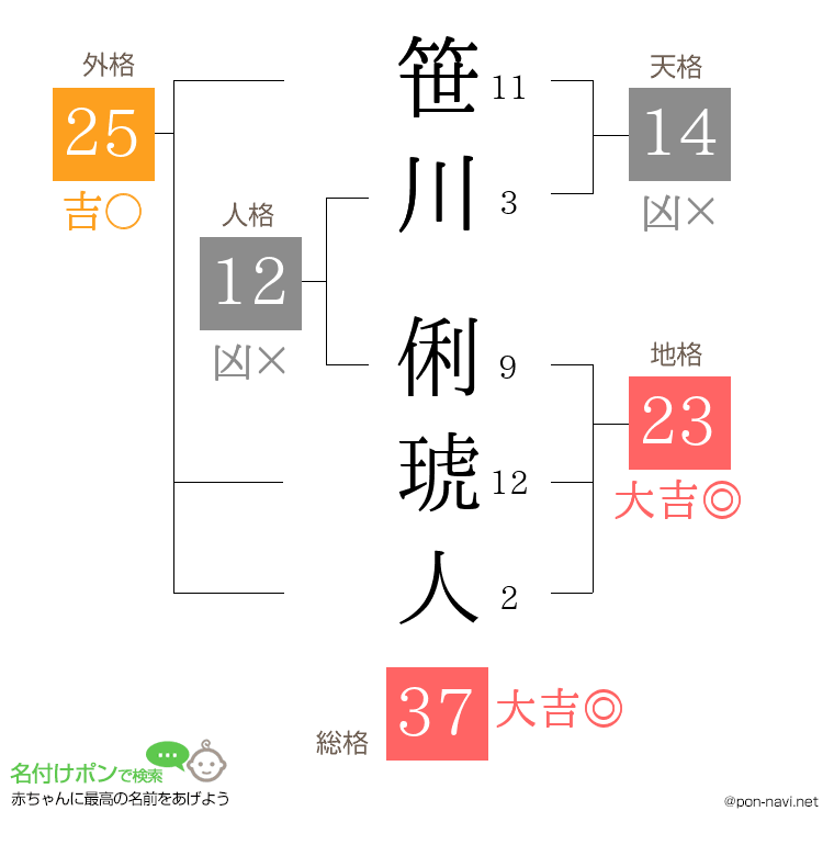 笹川 俐琥人さんの姓名判断結果
