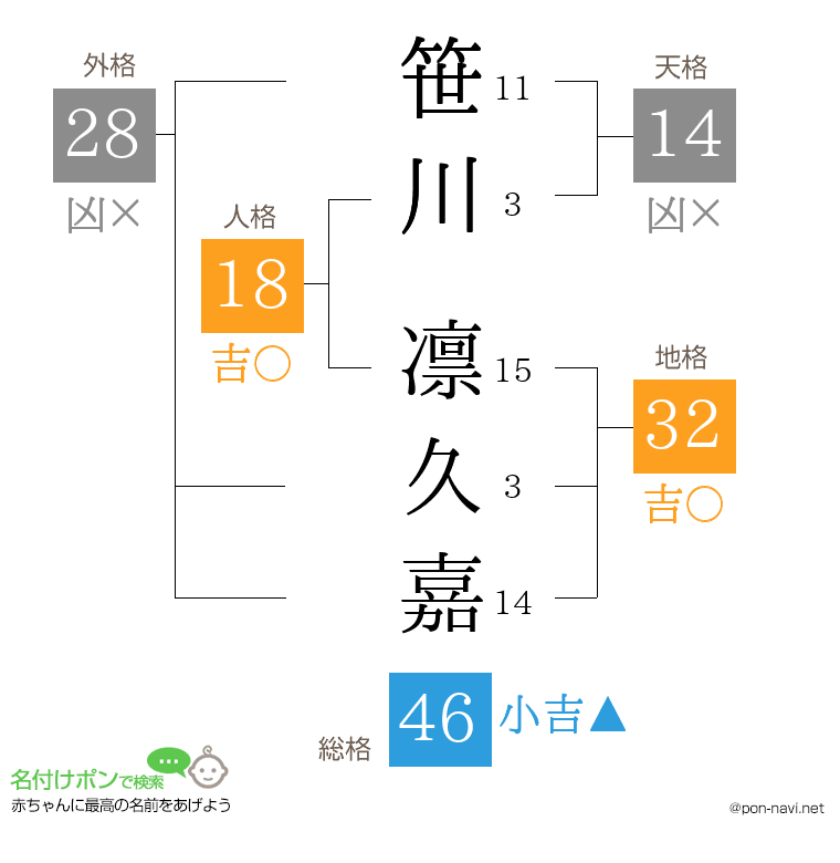 笹川 凛久嘉さんの姓名判断結果
