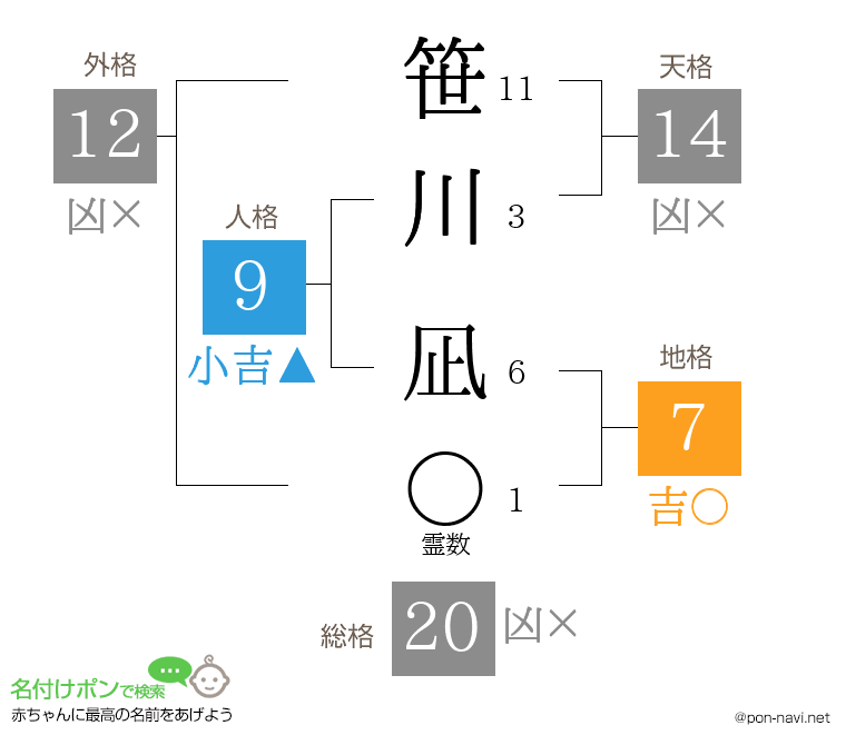 笹川 凪さんの姓名判断結果