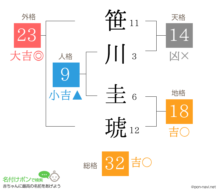 笹川 圭琥さんの姓名判断結果