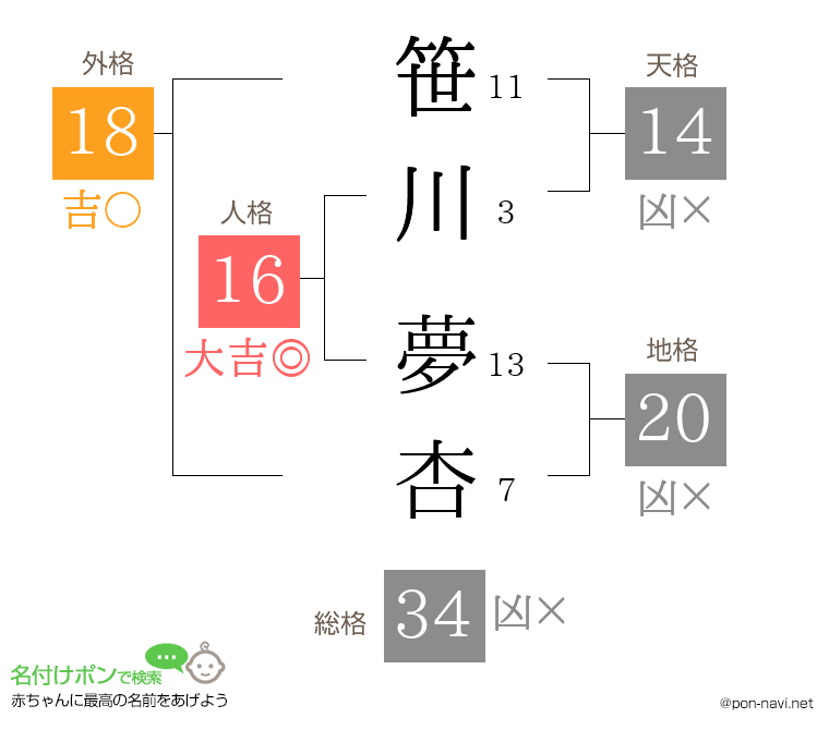 笹川 夢杏さんの姓名判断結果