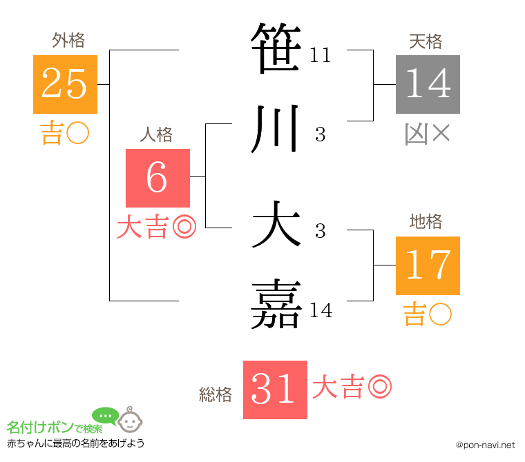 笹川 大嘉さんの姓名判断結果