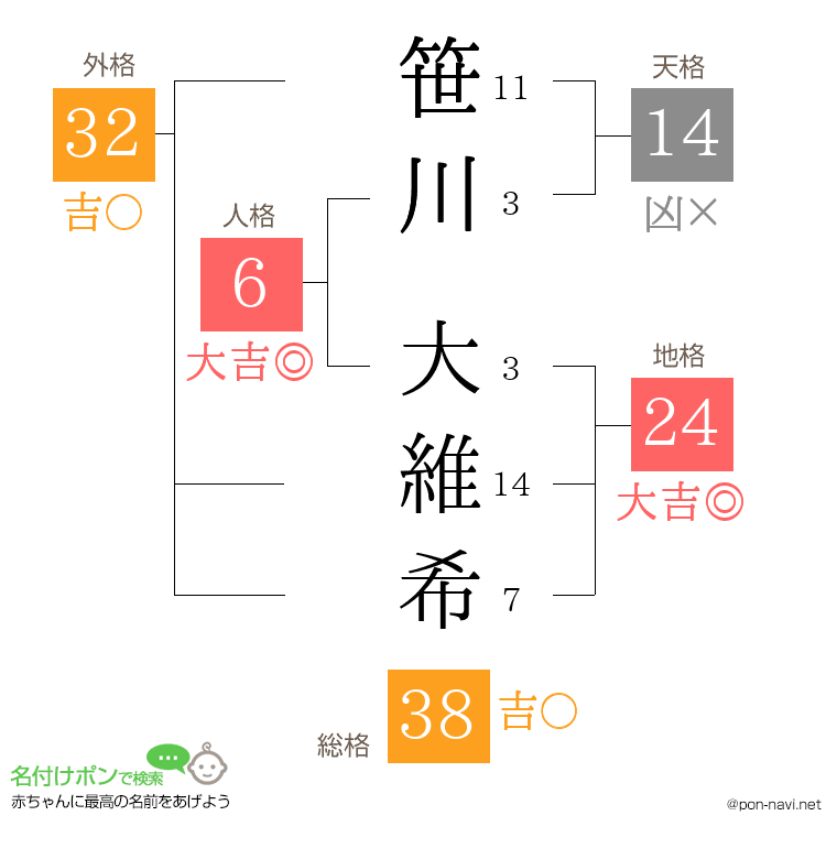 笹川 大維希さんの姓名判断結果
