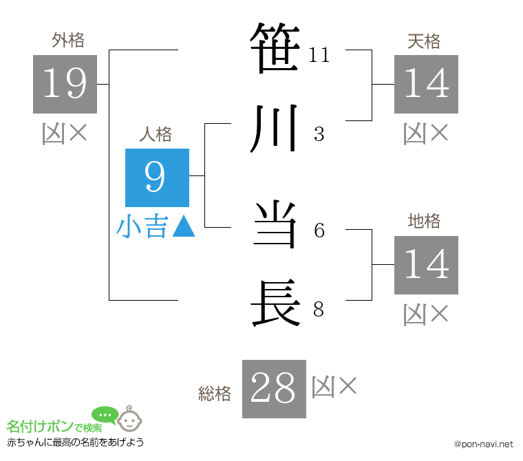 笹川 当長さんの姓名判断結果