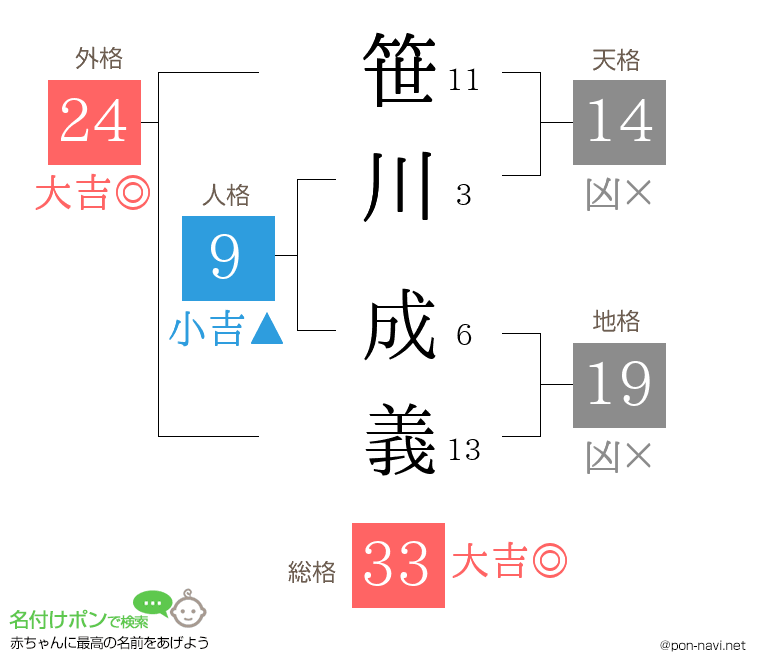笹川 成義さんの姓名判断結果