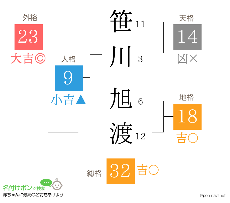 笹川 旭渡さんの姓名判断結果