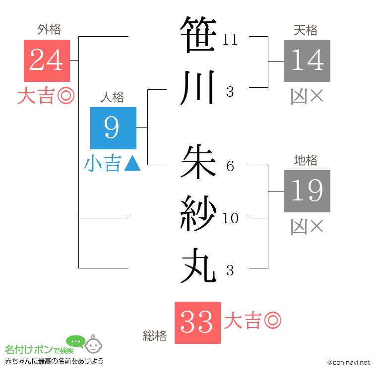 笹川 朱紗丸さんの姓名判断結果