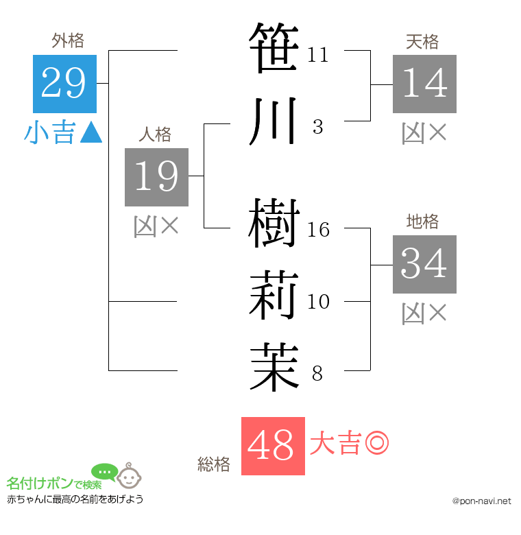 笹川 樹莉茉さんの姓名判断結果