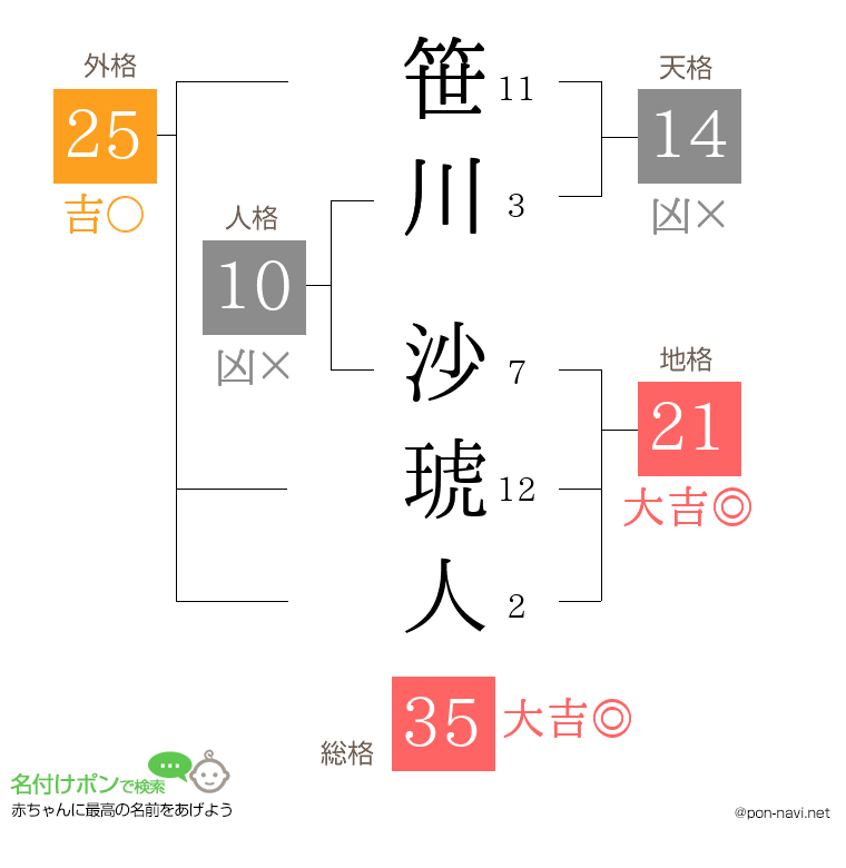 笹川 沙琥人さんの姓名判断結果
