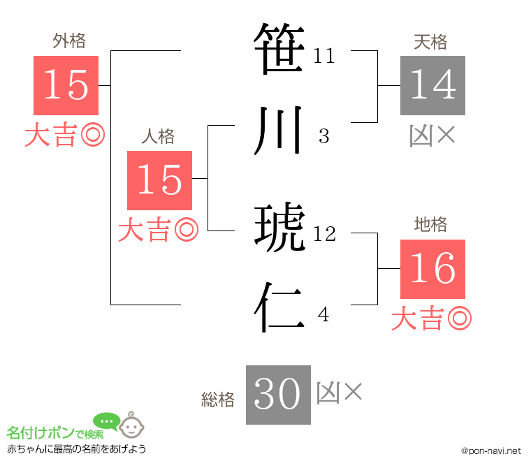 笹川 琥仁さんの姓名判断結果