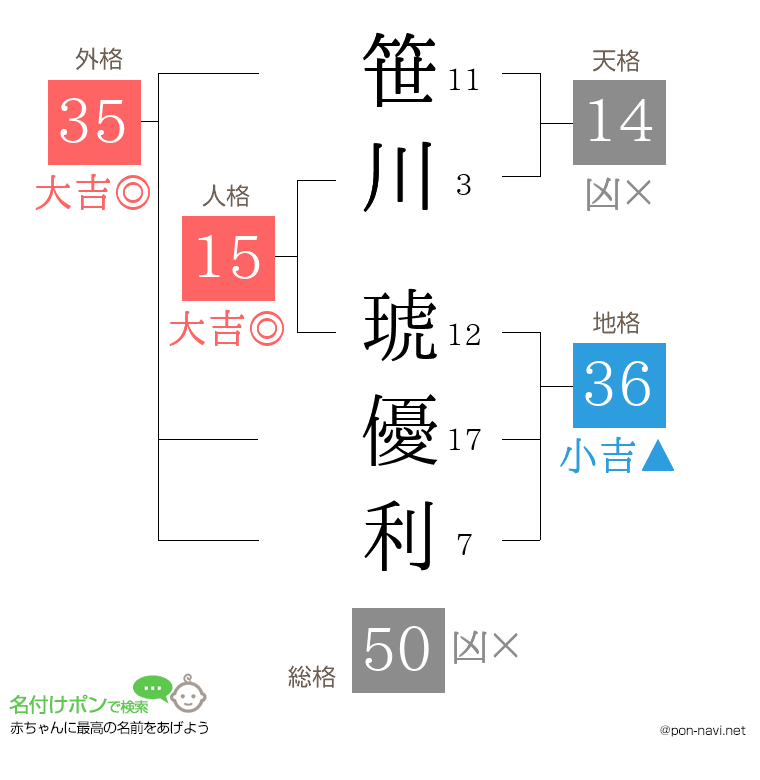 笹川 琥優利さんの姓名判断結果
