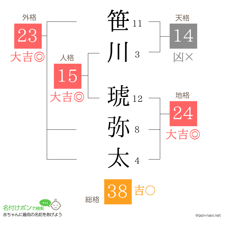 笹川 琥弥太さんの姓名判断結果
