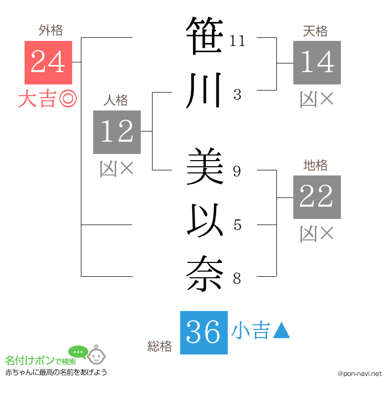 笹川 美以奈さんの姓名判断結果
