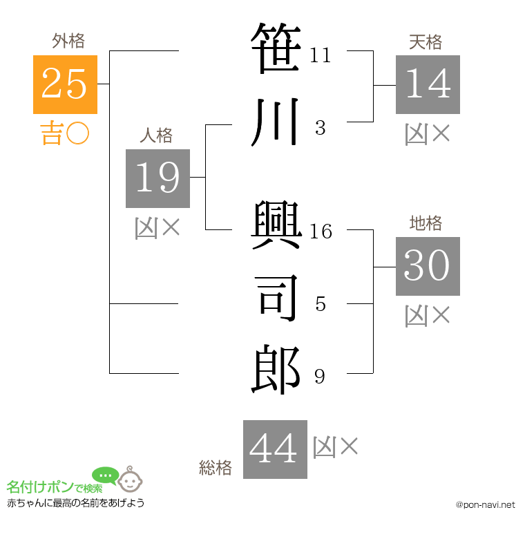 笹川 興司郎さんの姓名判断結果