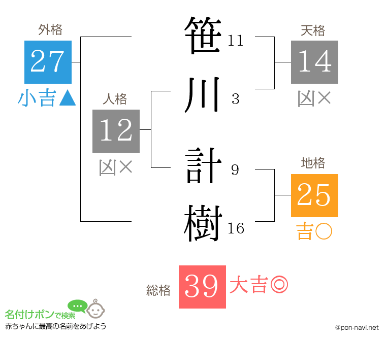 笹川 計樹さんの姓名判断結果