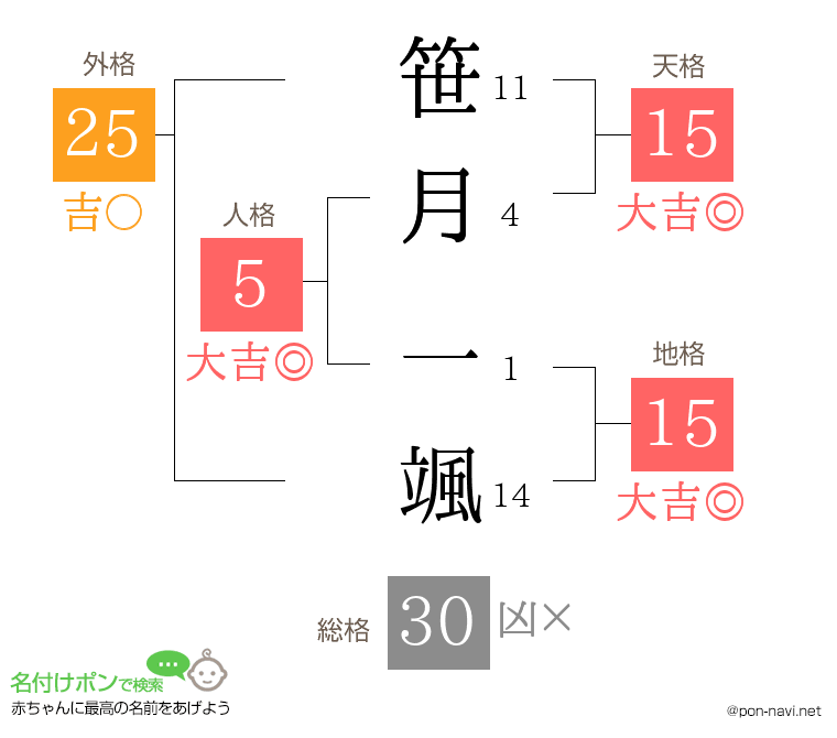 笹月 一颯さんの姓名判断結果