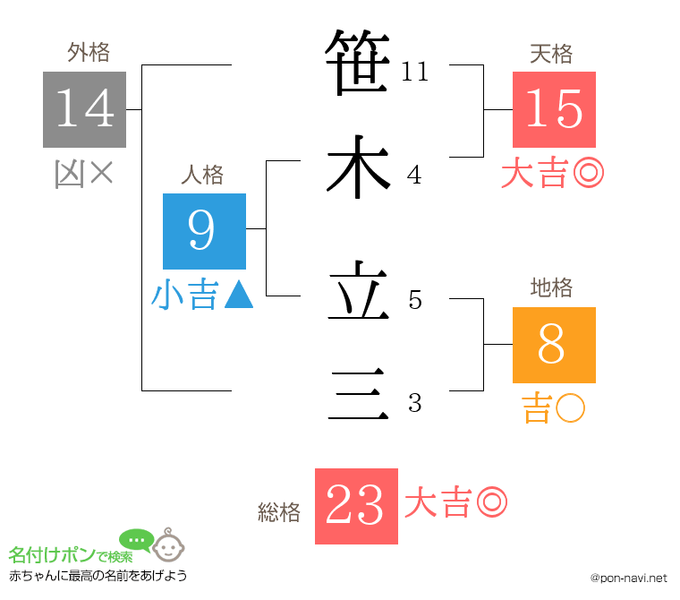 笹木 立三さんの姓名判断結果