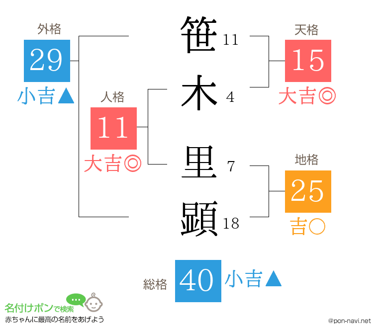 笹木 里顕さんの姓名判断結果