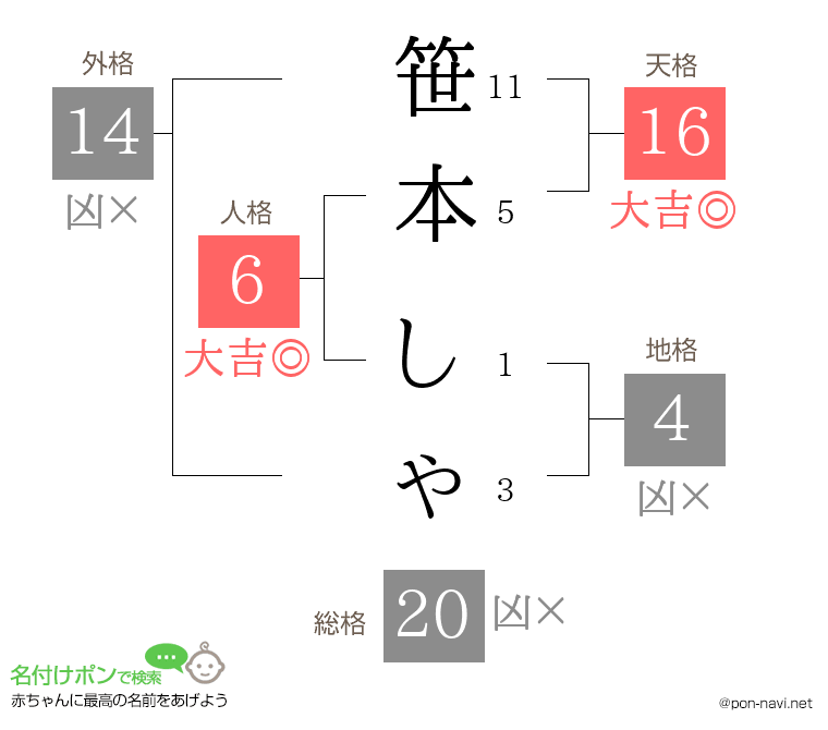 笹本 しゃさんの姓名判断結果