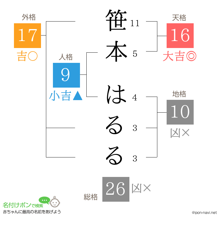 笹本 はるるさんの姓名判断結果