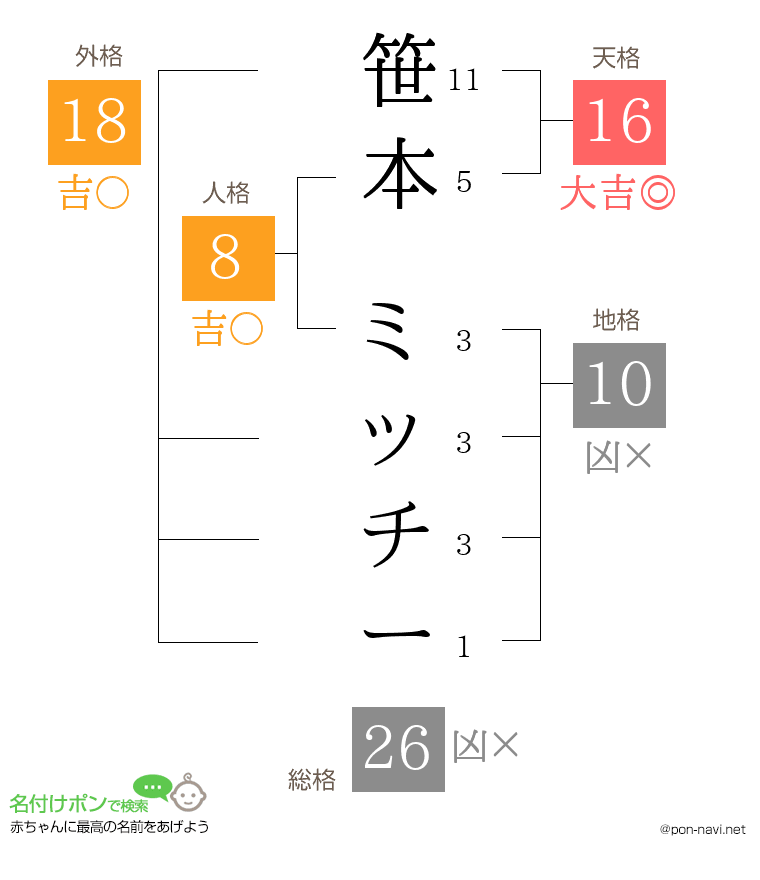 笹本 ミッチーさんの姓名判断結果