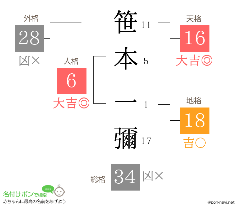 笹本 一彌さんの姓名判断結果