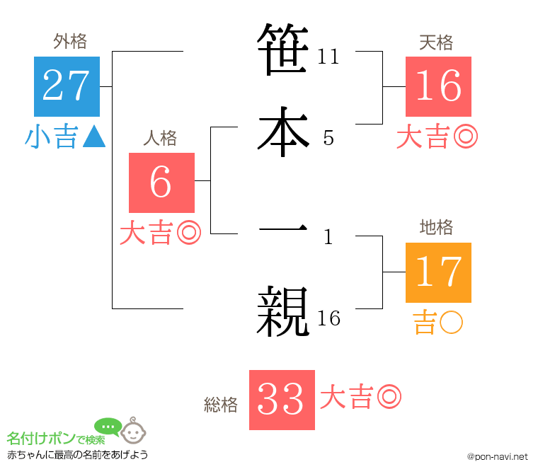 笹本 一親さんの姓名判断結果