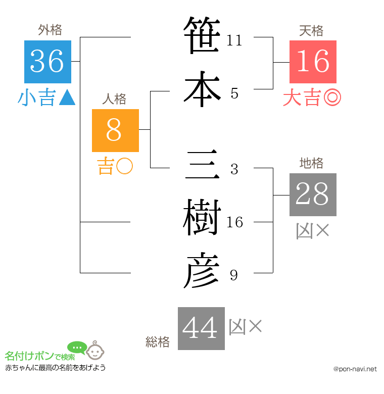 笹本 三樹彦さんの姓名判断結果