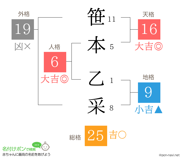 笹本 乙采さんの姓名判断結果