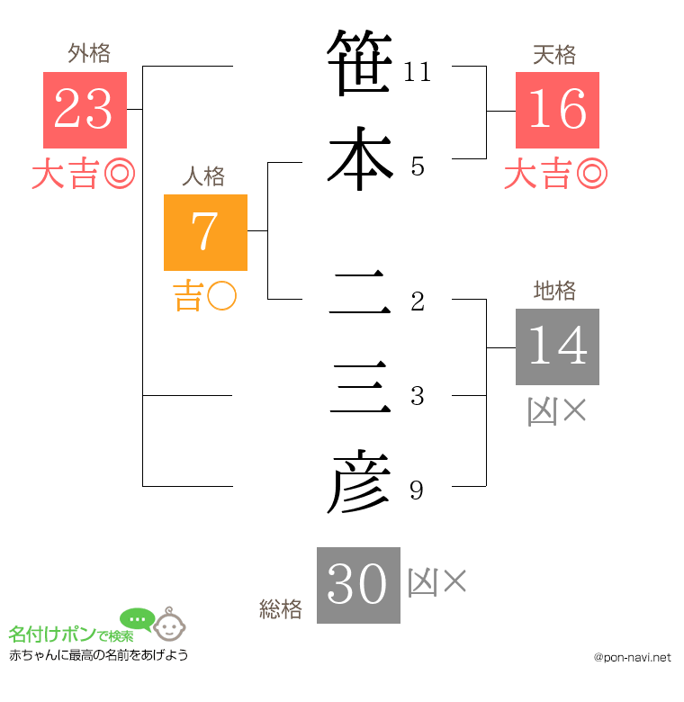笹本 二三彦さんの姓名判断結果