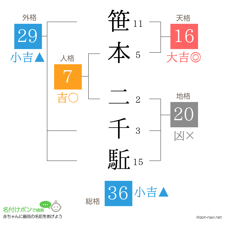 笹本 二千駈さんの姓名判断結果