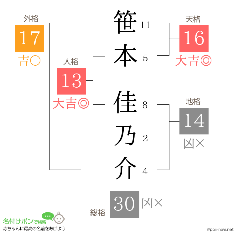 笹本 佳乃介さんの姓名判断結果