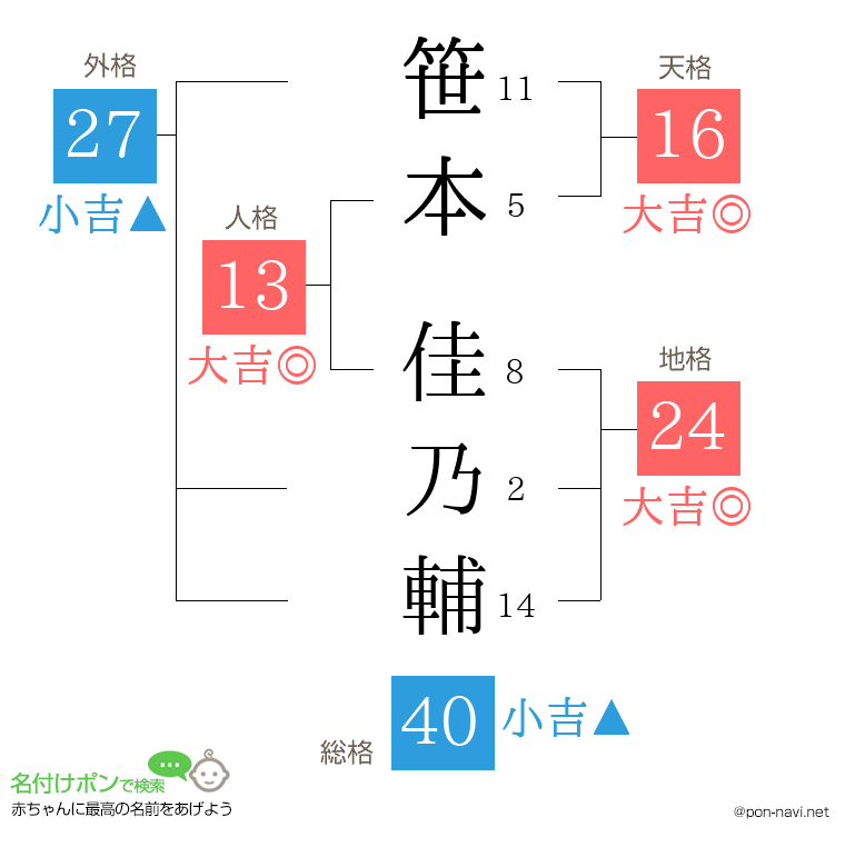 笹本 佳乃輔さんの姓名判断結果