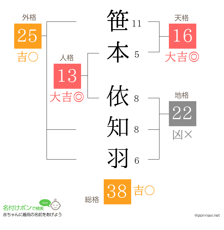 笹本 依知羽さんの姓名判断結果