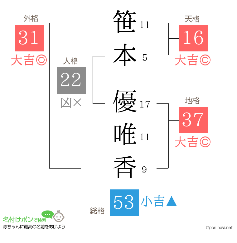 笹本 優唯香さんの姓名判断結果